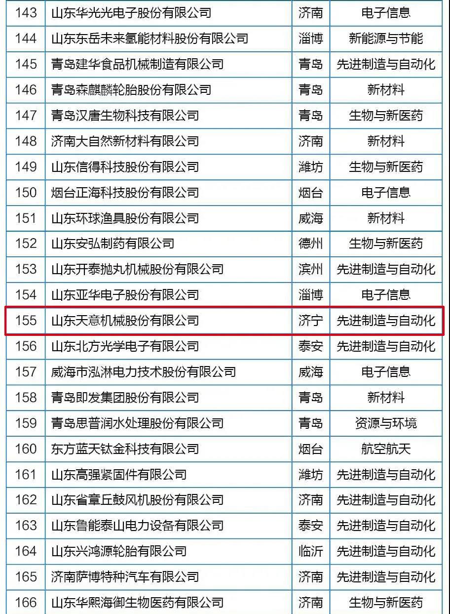 喜訊丨天意機(jī)械從全省高新技術(shù)企業(yè)群體中脫穎而出，躋身科技領(lǐng)軍企業(yè)行列